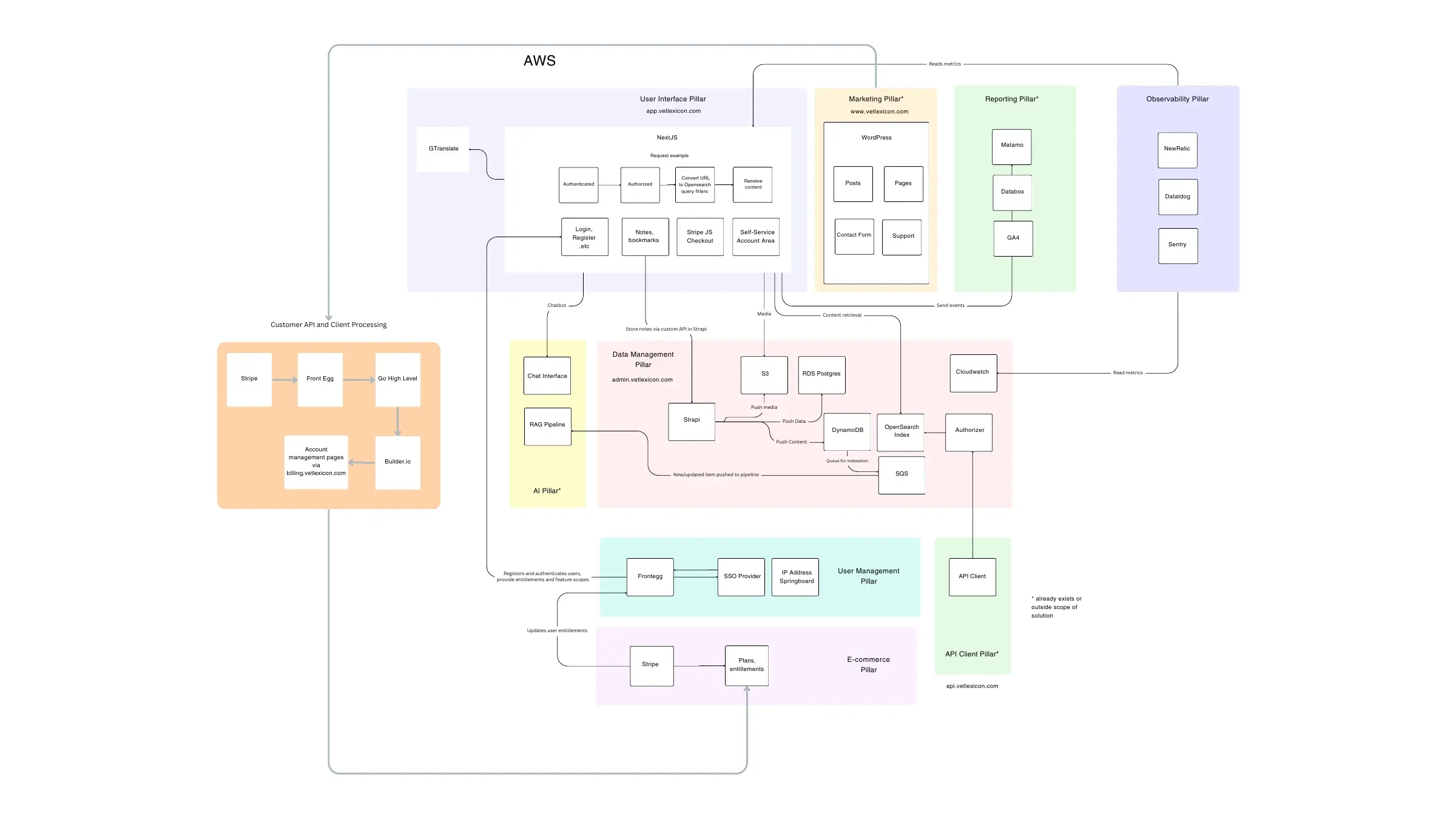 Andrew Balerdi’s proposed Vetlexicon platform architecture, showing publishing, customer management, commerce, identity, AI and reporting services